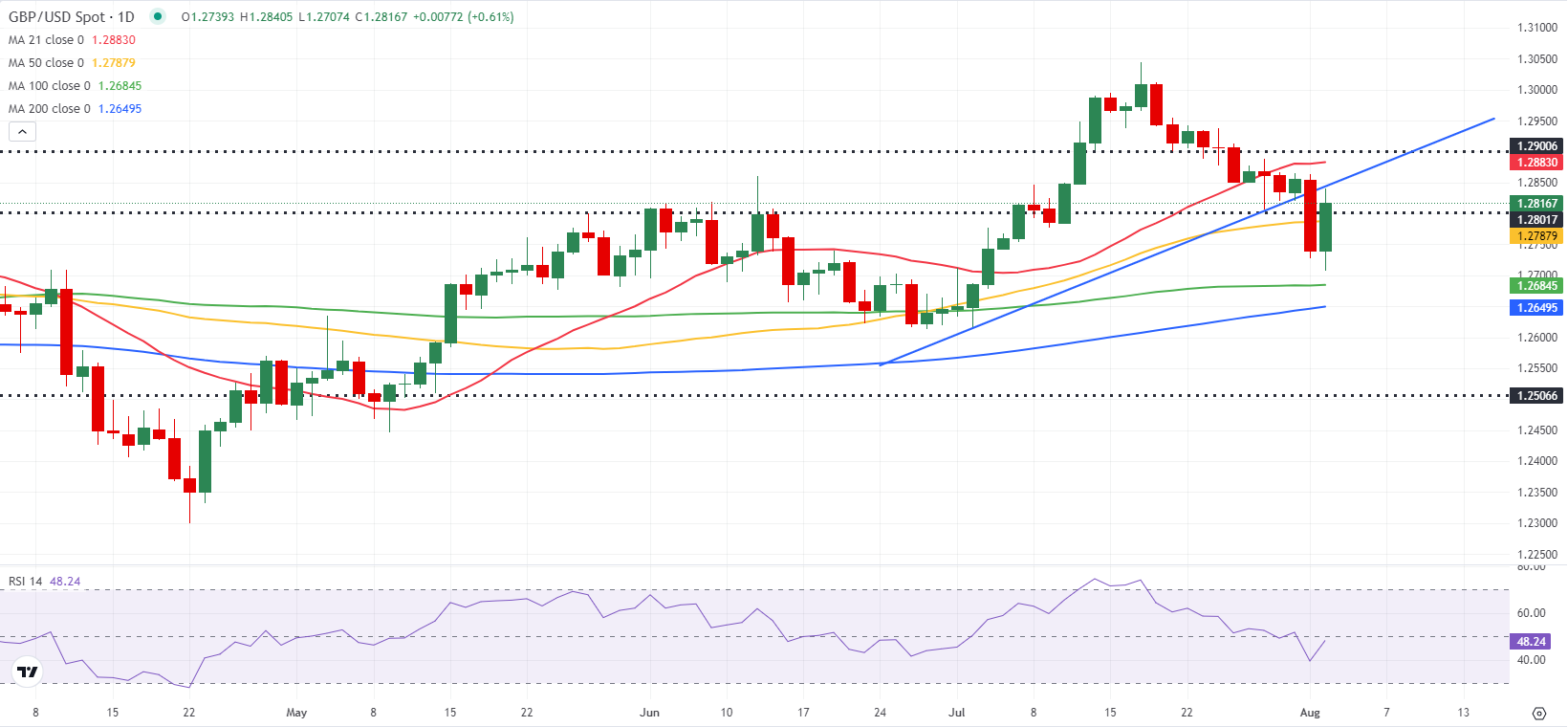 GBP/USD：技术展望_TMGM外汇平台