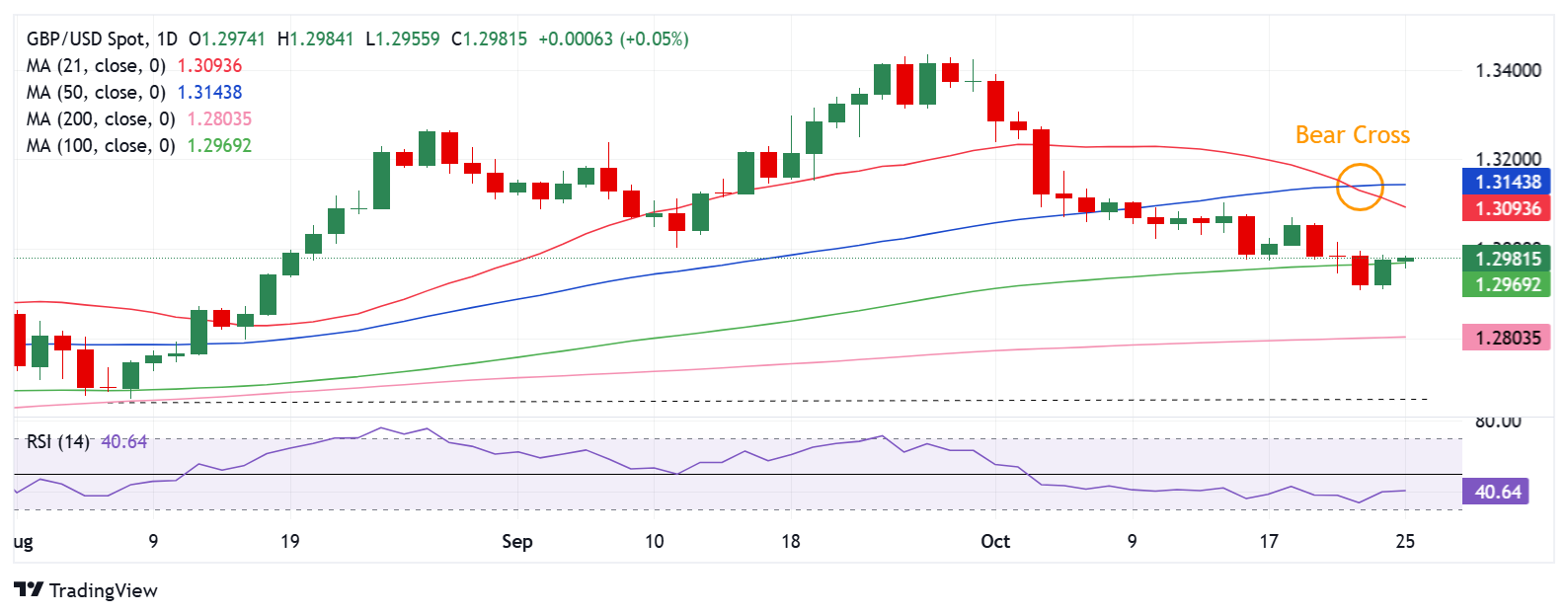 GBP/USD：技术展望_TMGM外汇平台