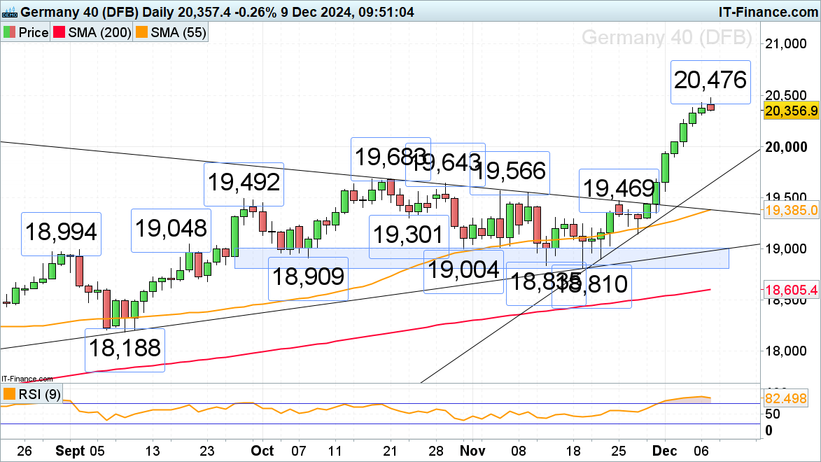 DAX 40有望连续第七个交易日上涨_TMGM外汇平台