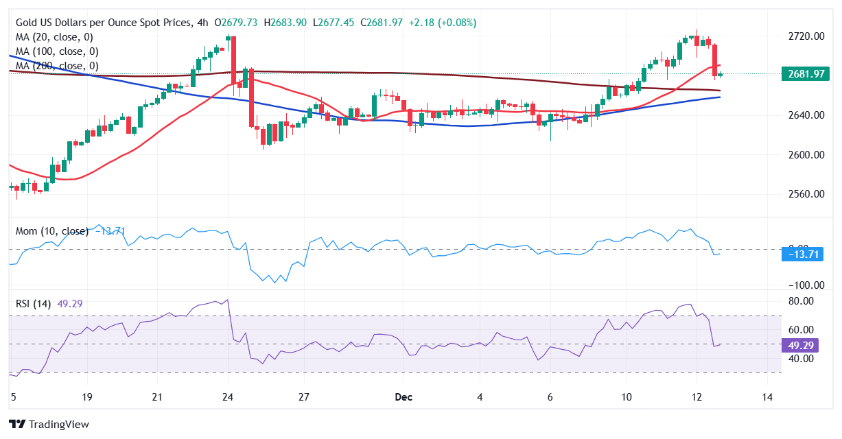 XAU/USD 当前价格：$2,681.86_TMGM外汇平台