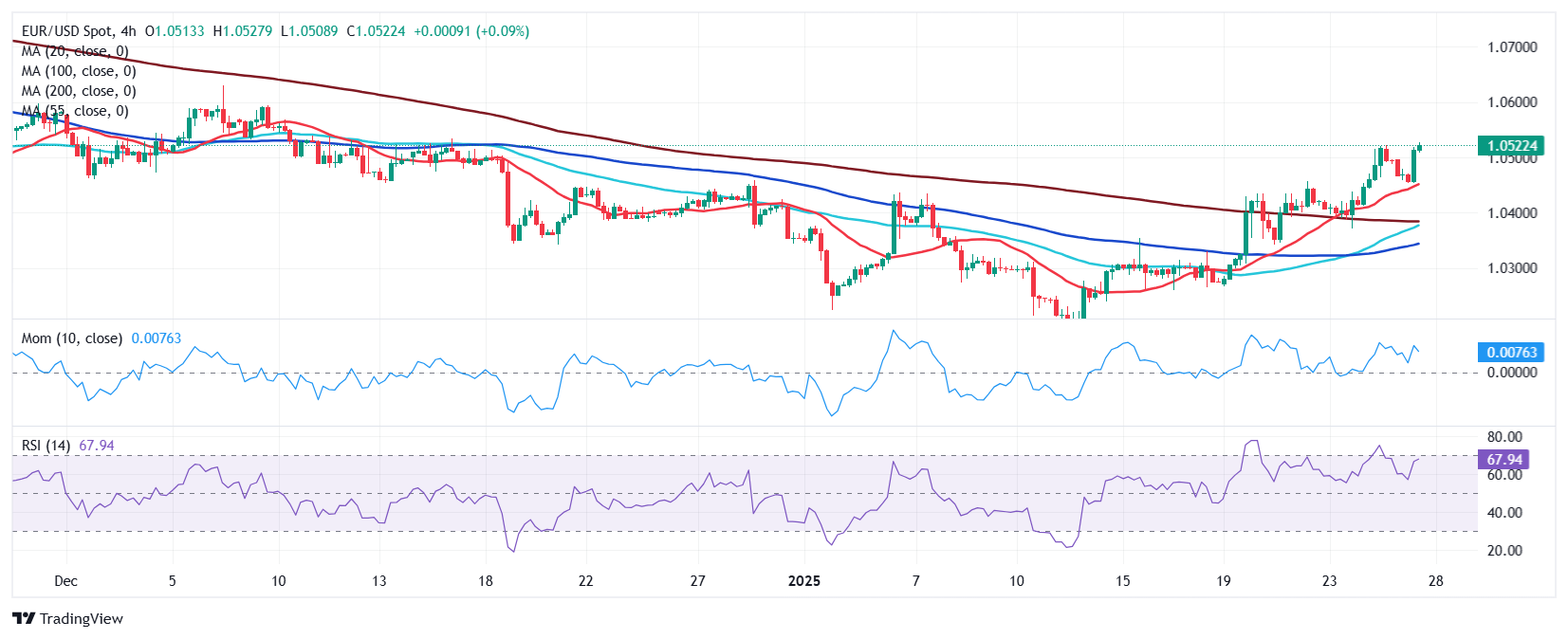 EUR/USD 当前价格：1.0524_TMGM外汇平台