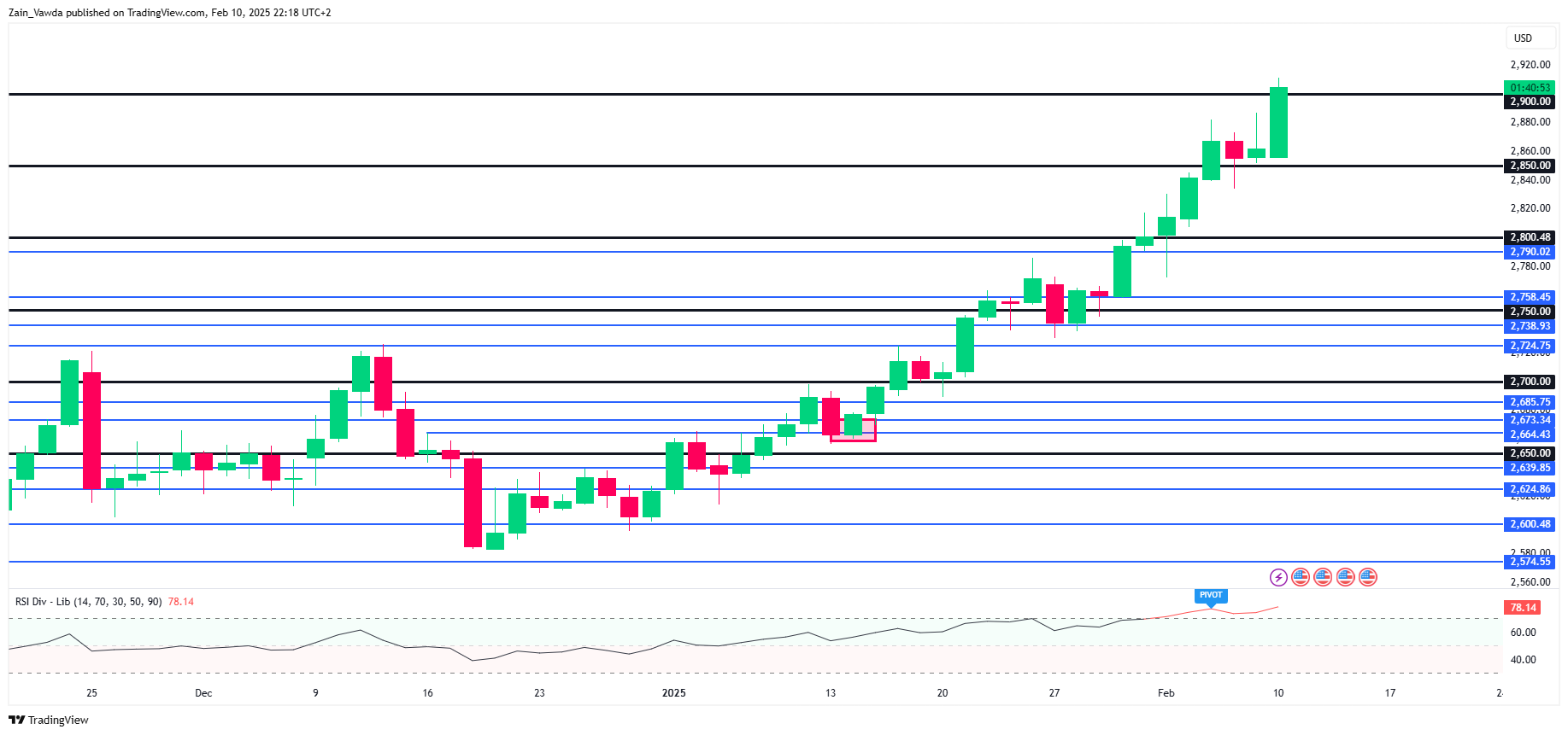 技术分析 - 黄金（XAU/USD）_TMGM外汇平台